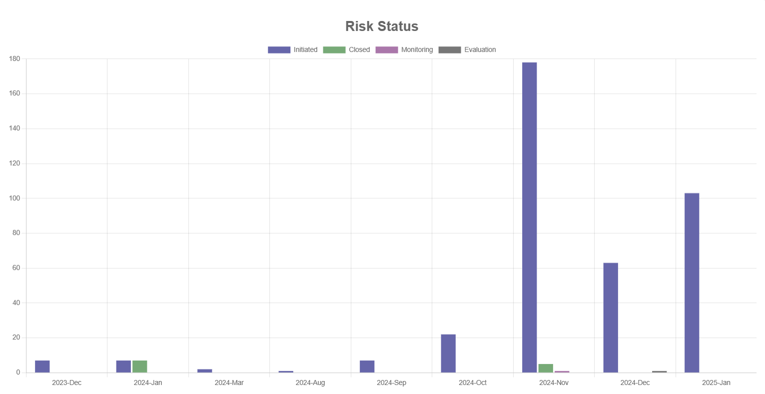 Image of Risk status report in graphical view