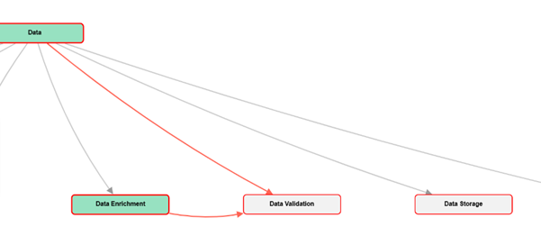 Highlighting the filtered nodes