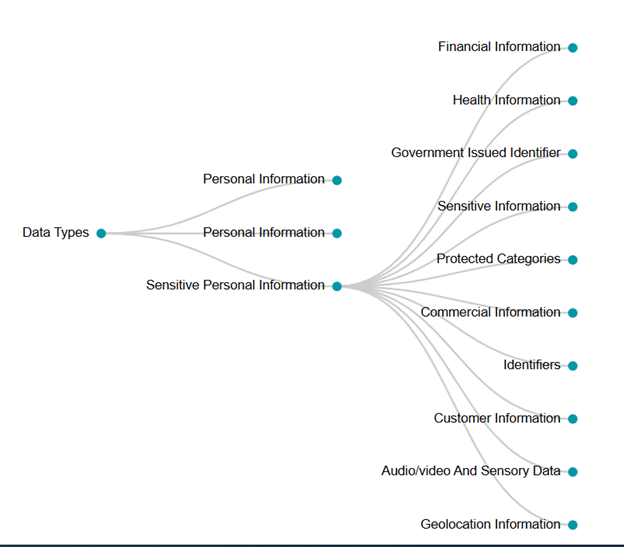 Screenshot showing graph of data types