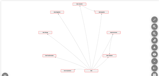 Showing Circular Layout of flow