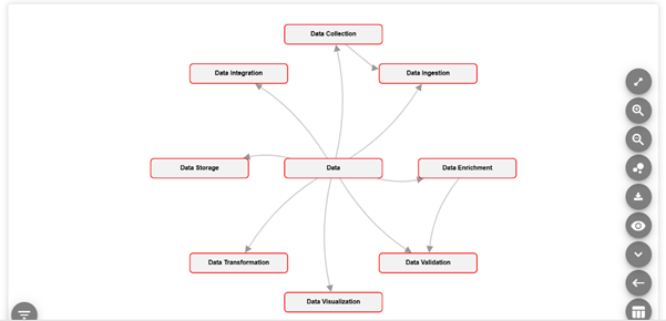 Showing Hierarchy Circular Layout of flow