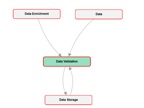 Showing example Flow mapping